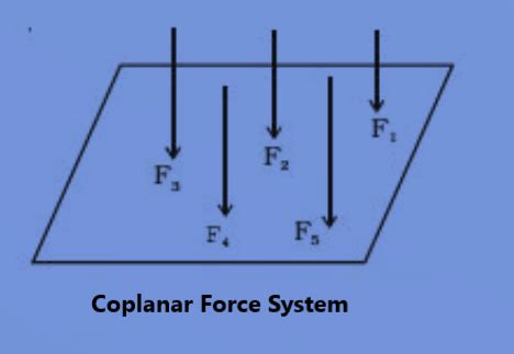 Coplanar Force System: Definition, Types [GATE Notes].
